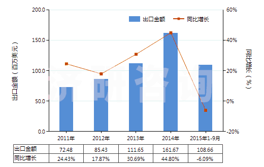 2011-2015年9月中國安全閥或溢流閥(用于管道、鍋爐、罐、桶或類似品的)(HS84814000)出口總額及增速統(tǒng)計(jì)